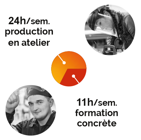 24h/semaine de production en atelier et 11h/semaine de formation concrète